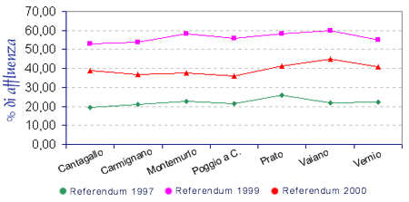 Grafico affluenza alle consultazioni referendarie del 1997, 1999 e 2000. Risultati: Anno 1997 - Cantagallo 20% circa, Carmignano 21% circa, Montemurlo 22% circa, Poggio a Caiano 21% circa, Prato 26% circa, Vaiano 21% circa, Vernio 22% circa. Anno 1999 - Cantagallo 51% circa, Carmignano 52% circa, Montemurlo 59% circa, Poggio a Caiano 56% circa, Prato 59% circa, Vaiano 60%, Vernio 55% circa. Anno 2000 - Cantagallo 39% circa, Carmignano 37% circa, Montemurlo 37% circa, Poggio a Caiano 35% circa, Prato 41%, Vaiano 44%, Vernio 40%
