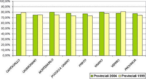 grafico dei confronti dei votanti fra le elezioni provinciali del 2004 e quelle del 1999