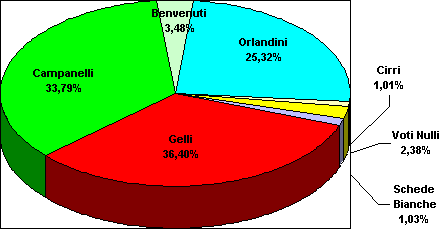 Grafico a torta che contiene i seguenti dati: Benvenuti 3.48%, Orlandini 25.32%, Cirri 1.01%, Voti nulli 2.38%, Schede Bianche 1.03%, Campanelli 33.79%, Gelli 36.40%