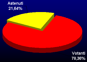 Grafico a torta che rappresenta gli astenuti che sono il 21.64% e i votanti che sono 78.36%