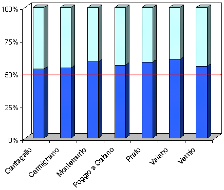 Grafico dei Votanti. Risultati: Cantagallo votanti 52% astenuti 48%, Carmignano votanti 52% astenuti 48%, Montemurlo votanti 53% astenuti 47%, Poggio a Caiano votanti 52,5% astenuti 47,5%, Prato votanti 53% astenuti 47%, Vaiano votanti 54% astenuti 46%, Vernio votanti 51% astenuti 49%.