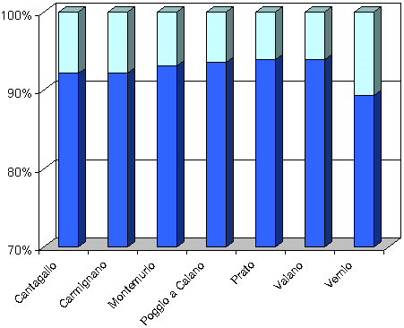 Grafico dei voti validi. Risultati: Cantagallo voti SI 91%, voti NO 9%, Carmignano voti SI 91% voti NO 9%, Montemurlo voti SI 92% voti NO 8%, Poggio a Caiano voti SI 93% voti NO 7%, Prato voti SI 93% voti NO 7%, Vaiano voti SI 93% voti NO 7%, Vernio voti SI 87% voti NO 13%.