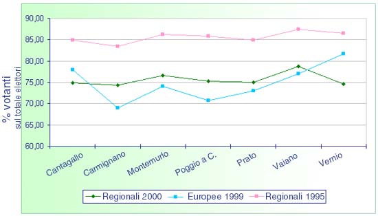 Grafico dell'affluenza alle urne delle regioanli 2000, europee 1999, regionali 1995. Risultati: Regionali 2000 - Cantagallo 75%, Carmignano 68%, Montemurlo 76%, Poggio a Caiano 75%, Prato 75%, Vaiano 79%, Venrio 74%. Europee 1999 - Cantagallo 77%, Carmignano 68%, Montemurlo 74%, Poggio a Caiano 71%, Prato 73%, Vaiano 77%, Vernio 82%. Regionali 1995 - Cantagallo 85%, Carmignano 83%, Montemurlo 86%, Poggio a  Caiano 86%, Prato 85%, Vaiano 87%, Vernio 86%.