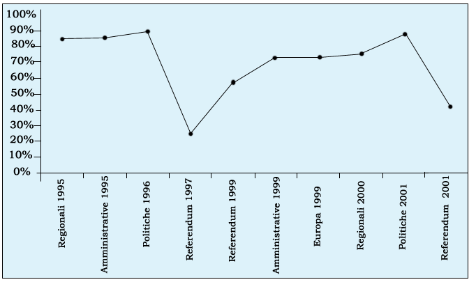 Grafico consultazioni elettorali dal 1995 al 2001 di tutta la provincia di prato