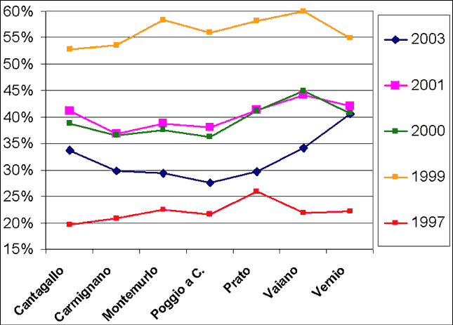 Grafico dell'andamento dei referendum dal 1997 al 2003. Risultati: Anno 1997 - Cantagallo 20%, Carmignano 22% circa, Montemurlo 23% circa, Poggio a Caiano 22% circa, Prato 26% circa, Vaiano 22% circa, Vernio 23% circa; Anno 1999 - Cantagallo 53% circa, Carmignano 54%, Montemurlo 57% circa, Poggio a Caiano 56% circa, Prato 57% circa, Vaiano 60%, Vernio 55%. Anno 2000 - Cantagallo 38% circa, Carmignano 36% circa, Montemurlo 37% circa, Poggio a Caiano 36%, Prato 41% circa, Vaiano 45%, Vernio 40% circa. Anno 2001 - Cantagallo 41%, Carmignano 36% circa, Montemurlo 37% circa, Poggio a Caiano 41% circa, Vaiano 45%, Vernio 40%. Anno 2003 - Cantagallo 34%, Carmignano 30%, Montemurlo 29%, Poggio a Caiano 26% circa, Prato 30%, Vaiano 34% circa, Vernio 41%