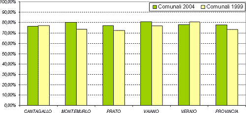 grafico dei confronti dei votanti fra le elezioni comunali del 2004 e quelle del 1999