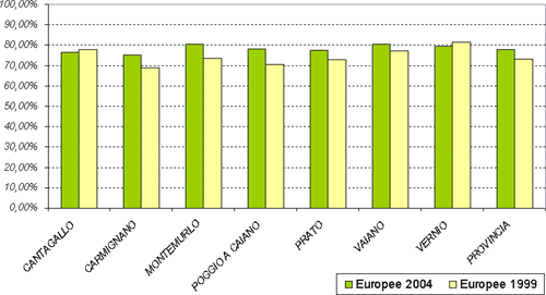 grafico dei confronti dei votanti fra le elezioni europee del 2004 e quelle del 1999