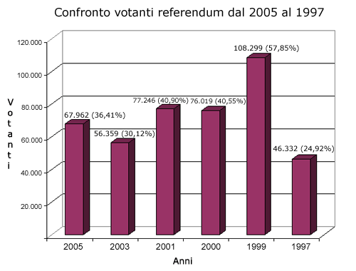 Grafico dell'andamento votanti dal 1997 al 2005