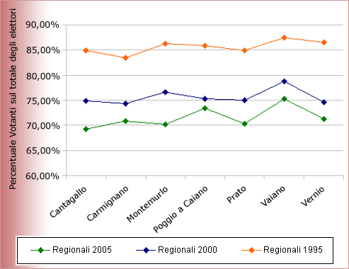 Grafico dell'affluenza alle urne nelle ultime tre elezioni regionali