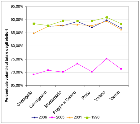 Grafico de i confronti dell'affluenza alle urne per la Camera