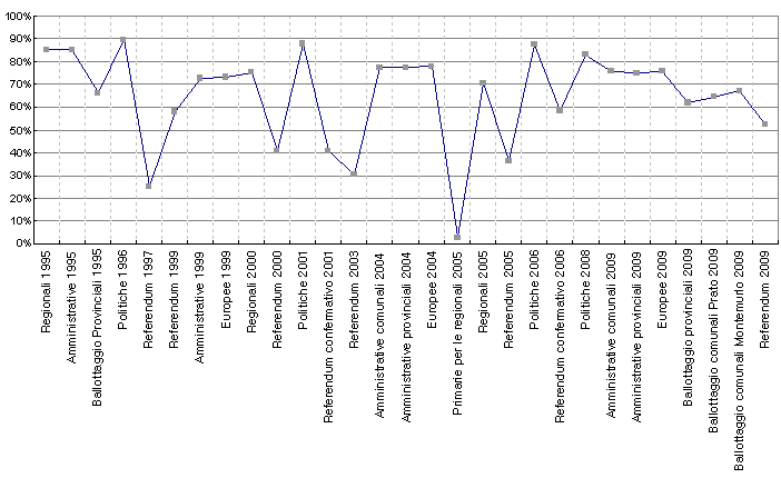 grafico dell'andamento dell'affluenza alle elezioni a Prato dal 1995 al 2009