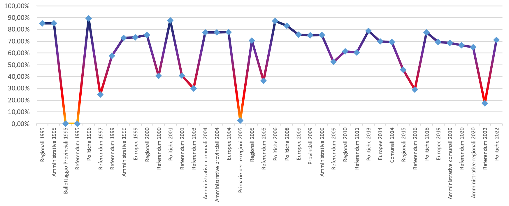 grafico dell'andamento dell'affluenza alle elezioni a Prato dal 1995 ad oggi