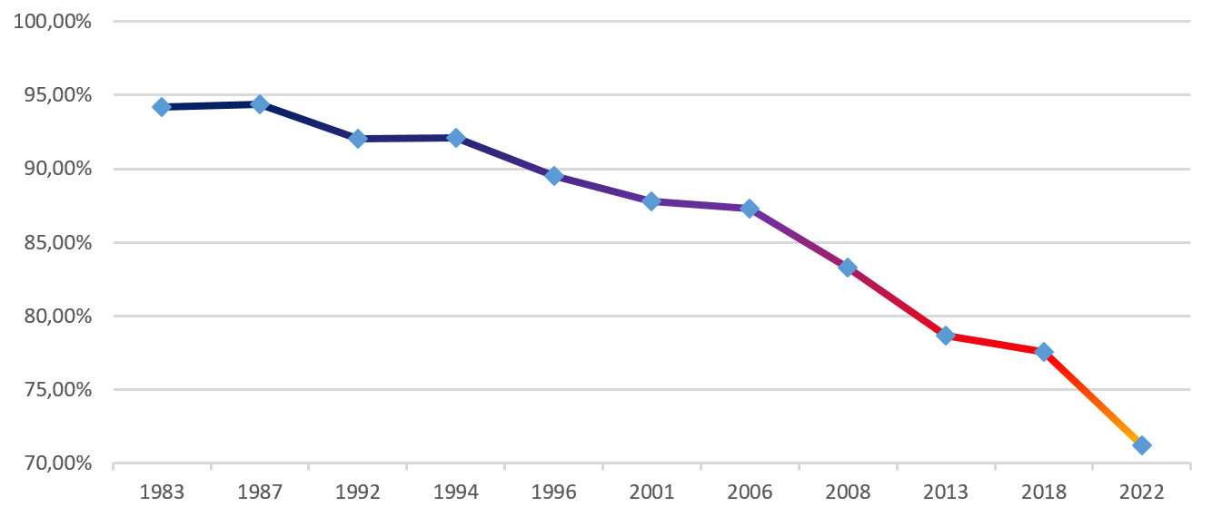grafico dell'andamento dell'affluenza alle elezioni politiche a Prato dal 1983 ad oggi